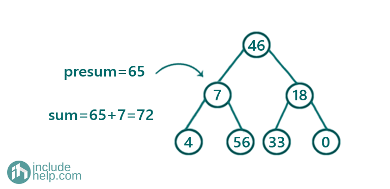 Convert given BST to a Greater Sum Tree (8)