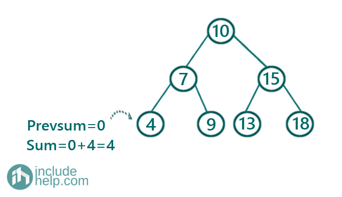 Convert given BST to a Smaller Sum Tree (3)