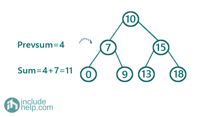 Convert given BST to a Smaller Sum Tree (4)