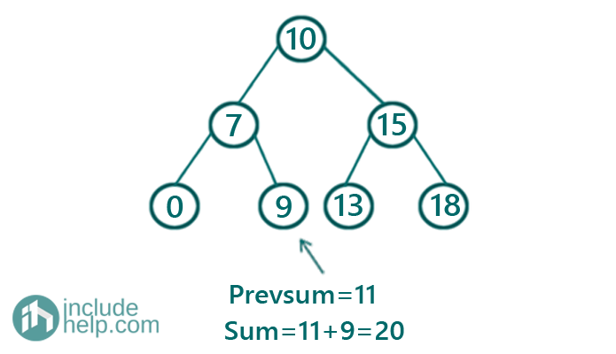 Convert given BST to a Smaller Sum Tree (5)