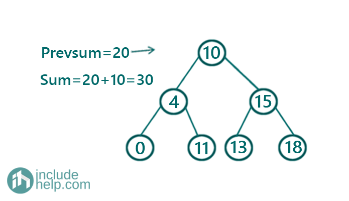 Convert given BST to a Smaller Sum Tree (6)