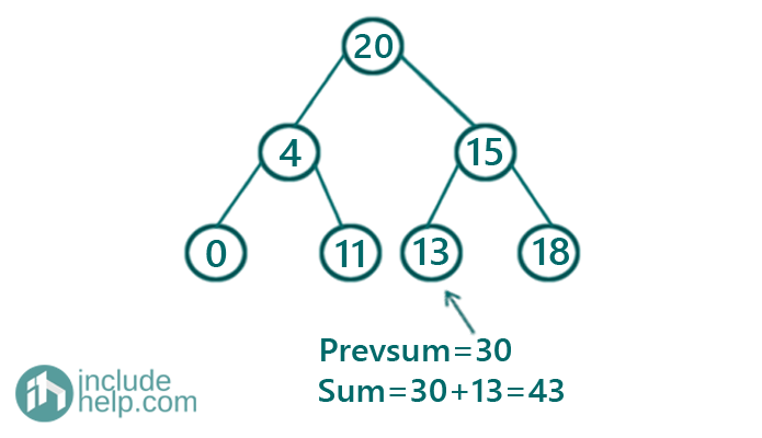 Convert given BST to a Smaller Sum Tree (7)