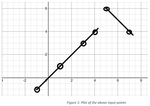 Count maximum points on same line