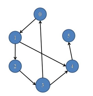 Cycle Detection in a Directed Graph