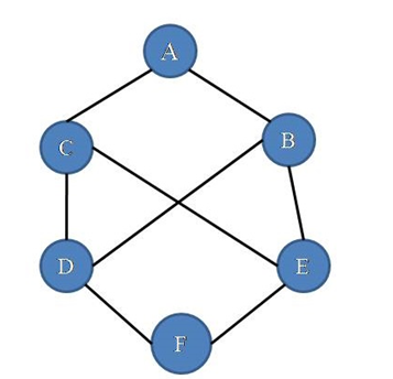 DFS Graph Example 1