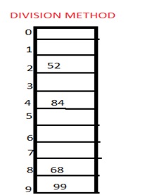 Division method