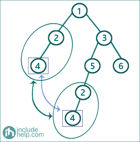 Find duplicate subtrees in a given Binary Tree (4)