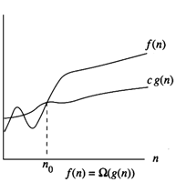 Asymptotic Notations - IncludeHelp