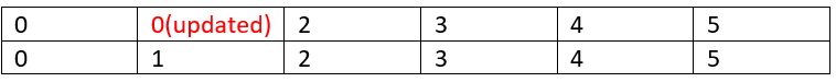 Finding a cycle in an undirected graph (b)