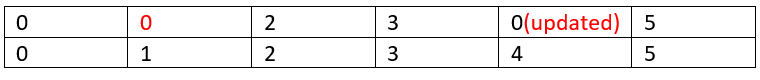 Finding a cycle in an undirected graph (c)