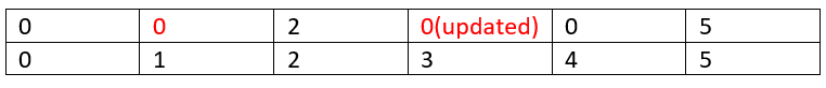 Finding a cycle in an undirected graph (d)