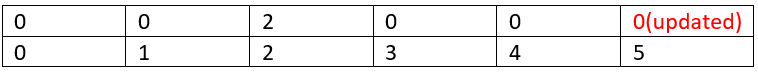 Finding a cycle in an undirected graph (e)