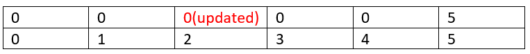 Finding a cycle in an undirected graph (f)