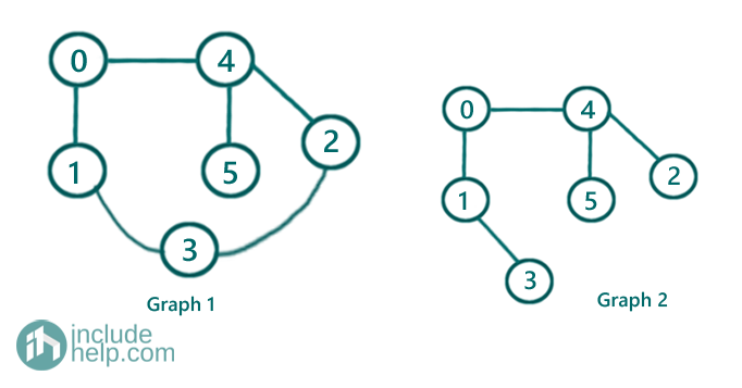 Finding a cycle in an undirected graph using Disjoint Sets (1)