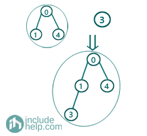 Finding a cycle in an undirected graph using Disjoint Sets (4)