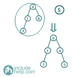 Finding a cycle in an undirected graph using Disjoint Sets (5)