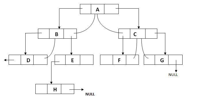 Fully Threaded Binary Tree