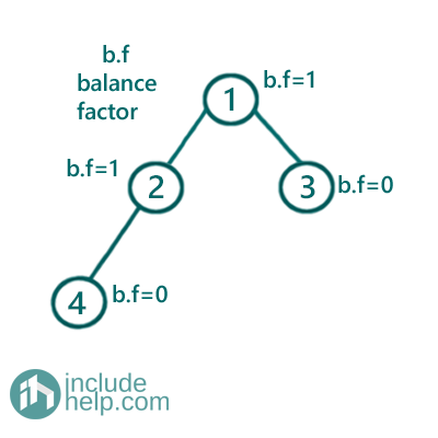 Given Tree is Height-balanced or Not (1)