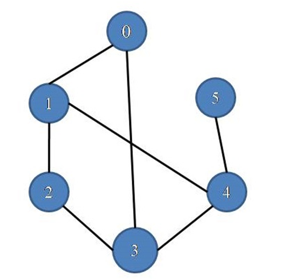 Cycle Detection in an Undirected Graph