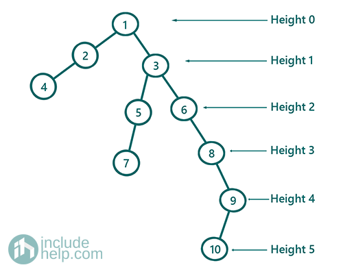 height of a binary tree
