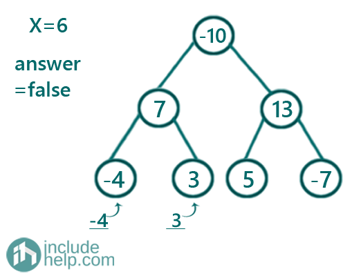 Check if a subtree exists with the given sum (3)