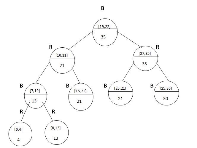 Interval Tree in D.S.