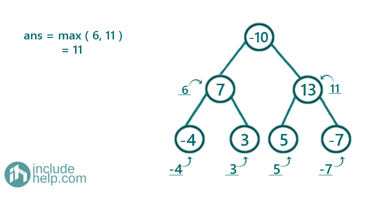 largest subtree sum in a tree (7)