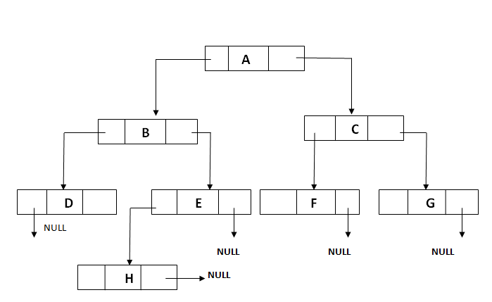 Left Threaded Binary Tree