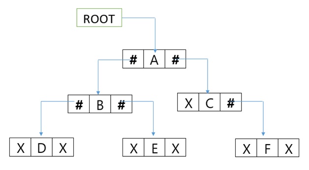 define representation of binary tree in memory