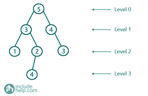 Max Level Sum in Binary Tree