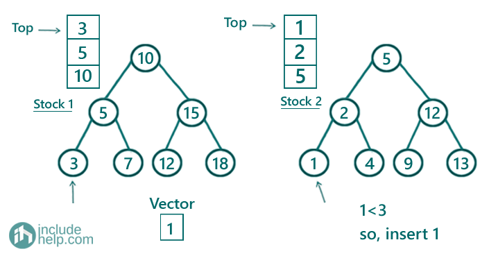 Merge two Binary Search Trees set 2 (limited space) - 2