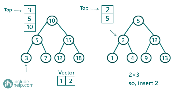 Merge two Binary Search Trees set 2 (limited space) - 3