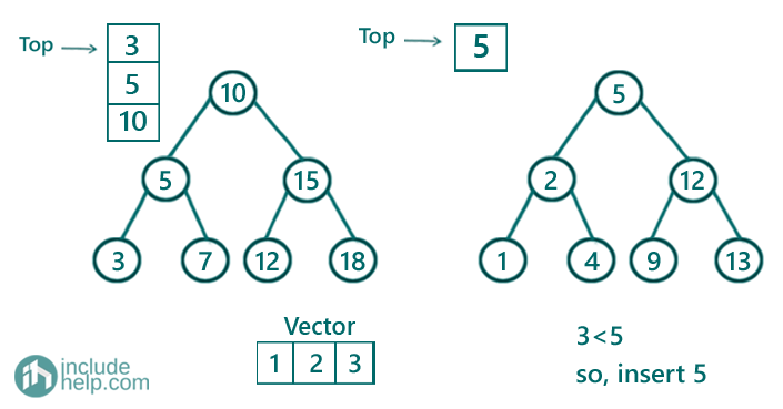 Merge two Binary Search Trees set 2 (limited space) - 4