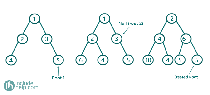 Merge two Trees using Node Sum (9)