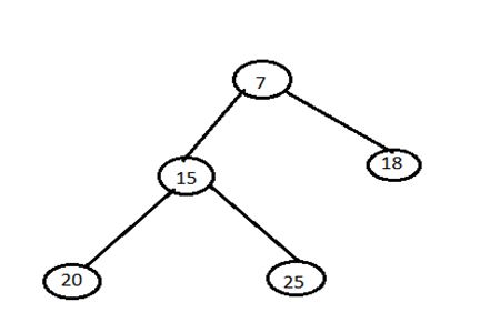 min heap in heap sorting DS