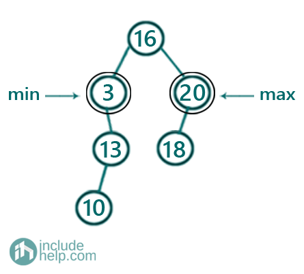 Minimum and Maximum node in a Binary Search Tree (2)