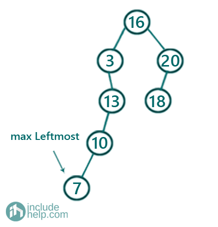 Minimum and Maximum node in a Binary Search Tree (3)