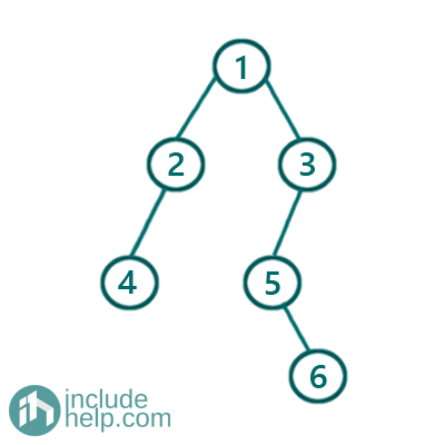 path from Root to the given node