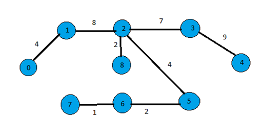 Prim's Minimum Spanning Tree 1