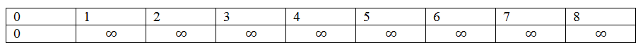 Prim's Minimum Spanning Tree Example step 2