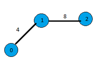 Prim's Minimum Spanning Tree Example step 5