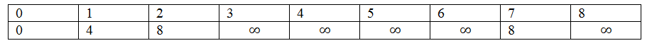 Prim's Minimum Spanning Tree Example step 6