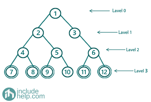 Print all cousins of a node in the given tree