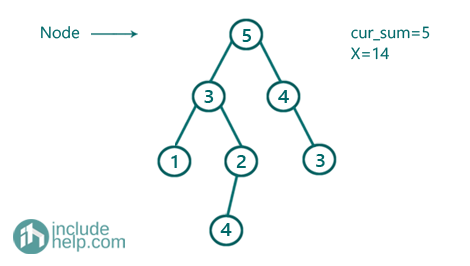Root to Leaf Path having sum X (2)