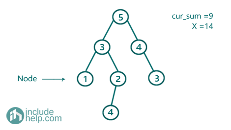 Root to Leaf Path having sum X (4)