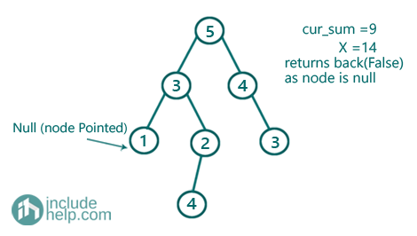 Root to Leaf Path having sum X (5)