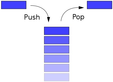 stack implementation using Array in C