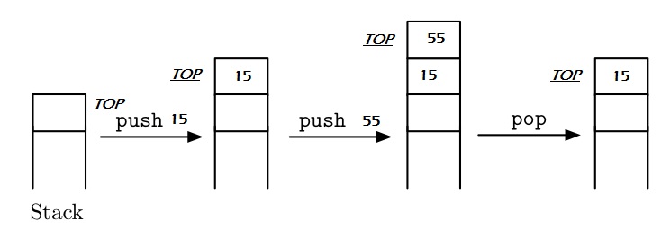 stack representation