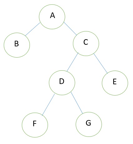 Strictly Complete Binary Tree