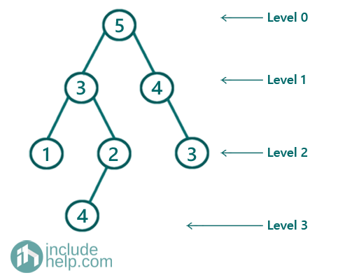 Sum of heights of all the nodes (2)